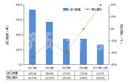 2013-2017年6月中國不飽和聚酯板,片,膜,箔及扁條(非泡沫料的,未用其他材料強化,層壓,支撐)(HS39206300)進口量及增速統計